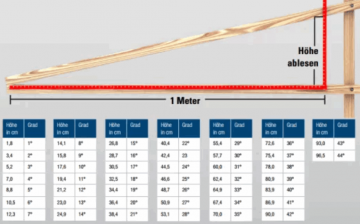 Afstand omzetten naar graden om uw dakhelling te berekenen