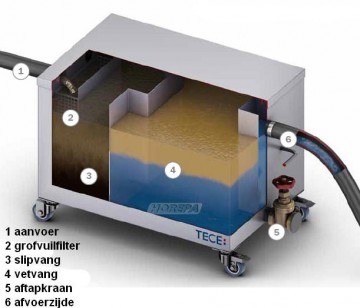 Bovengrondse tece vetafscheider van rvs staal werking