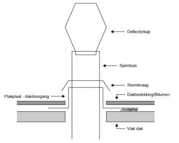 Dakdoorvoer deflectorkap tekening 0