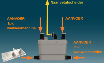 Sanispeed vuilwaterpomp aansluitvoorbeeld 1