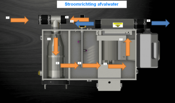 Stroomrichting afvalwater 0