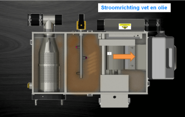 Stroomrichting olie en vet