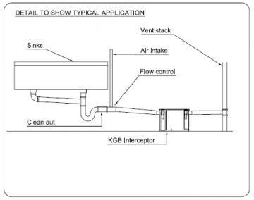 Tekening van het aansluiten van de vetafscheider