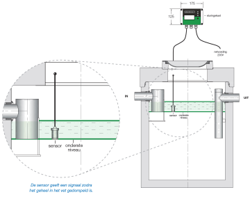 Vetniveau alarmsignalering werking