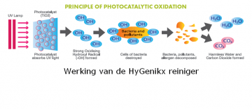 Werking van de hygenikx reiniger