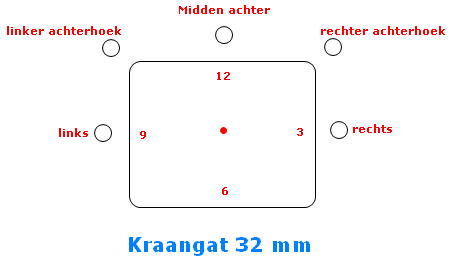 Positie kraangat