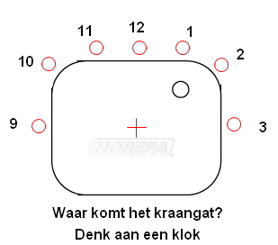 Positie van het kraangat